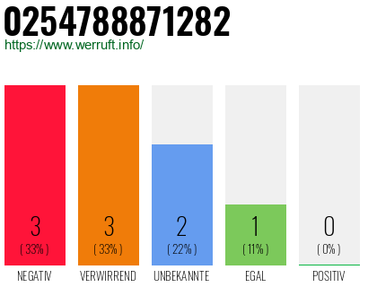 Rufnummer 0254788871282 Telefonnummer 0254788871282