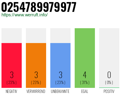 Rufnummer 0254789979977 Telefonnummer 0254789979977