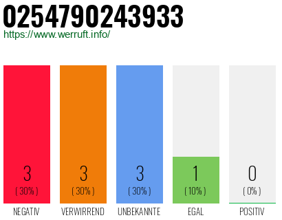 Rufnummer 0254790243933 Telefonnummer 0254790243933