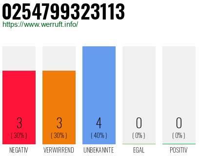Rufnummer 0254799323113 Telefonnummer 0254799323113