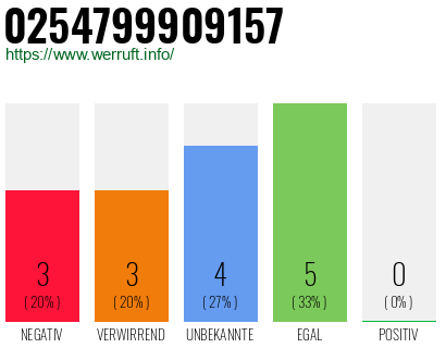Rufnummer 0254799909157 Telefonnummer 0254799909157