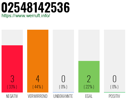 Rufnummer 02548142536 Telefonnummer 02548142536