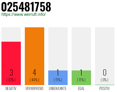 Rufnummer 025481758 Telefonnummer 025481758