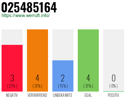 Rufnummer 025485164 Telefonnummer 025485164