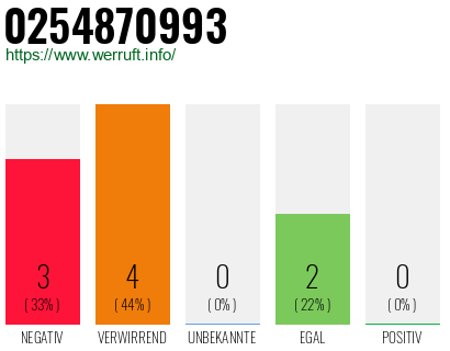 Rufnummer 0254870993 Telefonnummer 0254870993