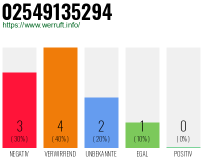 Rufnummer 02549135294 Telefonnummer 02549135294