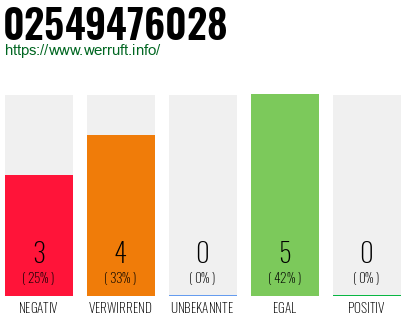 Rufnummer 02549476028 Telefonnummer 02549476028