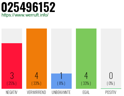 Rufnummer 025496152 Telefonnummer 025496152