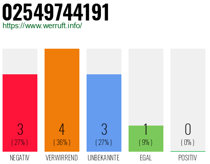 Rufnummer 02549744191 Telefonnummer 02549744191
