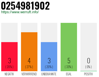 Rufnummer 0254981902 Telefonnummer 0254981902