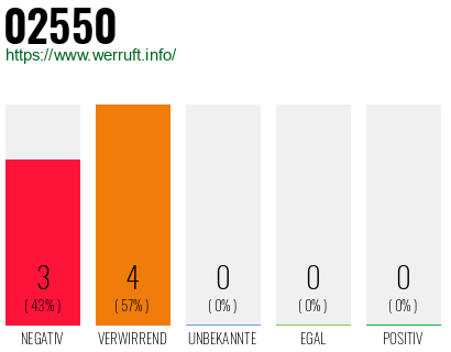 Rufnummer 02550 Telefonnummer 02550