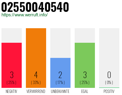 Rufnummer 02550040540 Telefonnummer 02550040540