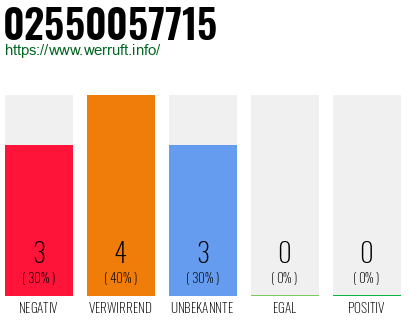 Rufnummer 02550057715 Telefonnummer 02550057715