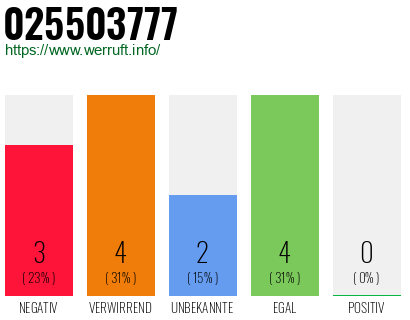 Rufnummer 025503777 Telefonnummer 025503777