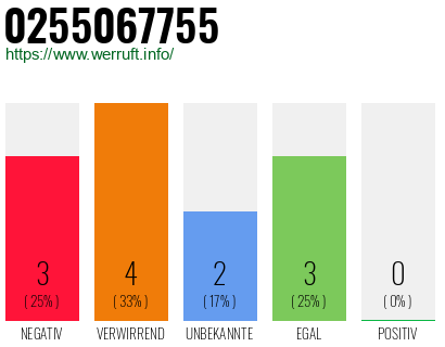 Rufnummer 0255067755 Telefonnummer 0255067755