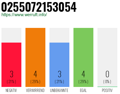 Rufnummer 0255072153054 Telefonnummer 0255072153054