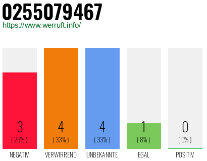 Rufnummer 0255079467 Telefonnummer 0255079467