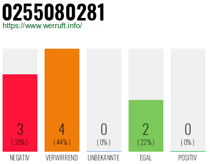 Rufnummer 0255080281 Telefonnummer 0255080281