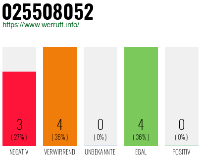 Rufnummer 025508052 Telefonnummer 025508052