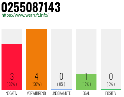 Rufnummer 0255087143 Telefonnummer 0255087143