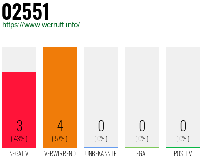 Rufnummer 02551 Telefonnummer 02551