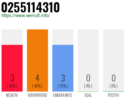 Rufnummer 0255114310 Telefonnummer 0255114310