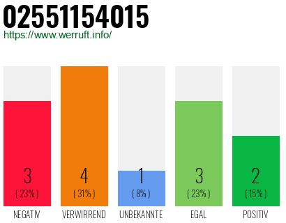 Rufnummer 02551154015 Telefonnummer 02551154015