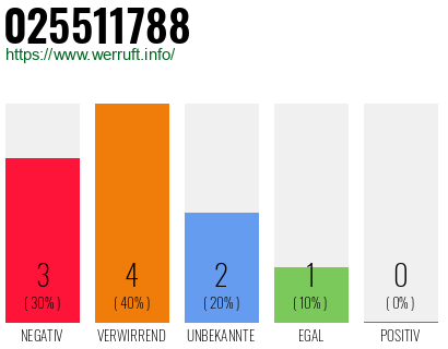 Rufnummer 025511788 Telefonnummer 025511788