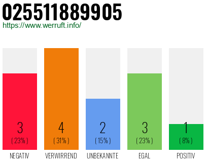 Rufnummer 025511889905 Telefonnummer 025511889905
