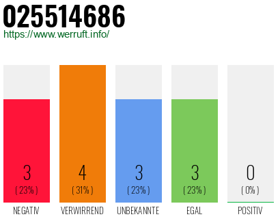 Rufnummer 025514686 Telefonnummer 025514686
