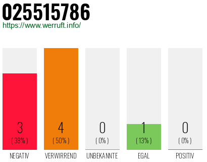 Rufnummer 025515786 Telefonnummer 025515786