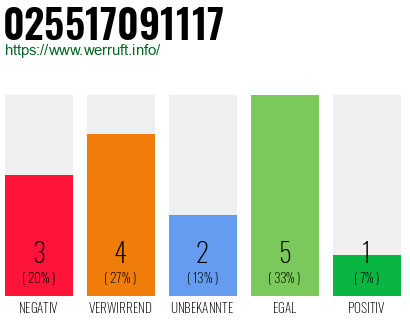 Rufnummer 025517091117 Telefonnummer 025517091117