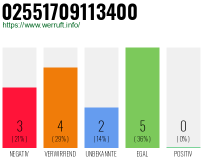 Rufnummer 02551709113400 Telefonnummer 02551709113400