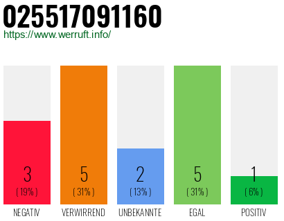Rufnummer 025517091160 Telefonnummer 025517091160