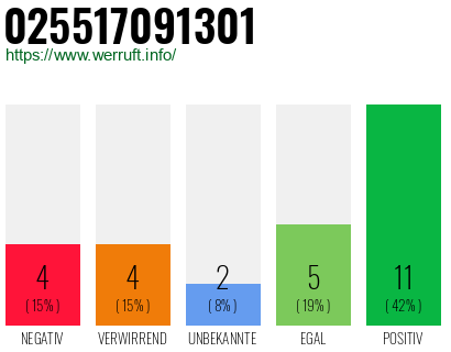 Rufnummer 025517091301 Telefonnummer 025517091301