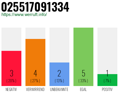 Rufnummer 025517091334 Telefonnummer 025517091334