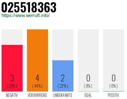 Rufnummer 025518363 Telefonnummer 025518363