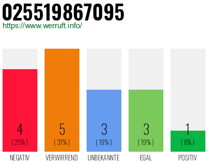 Rufnummer 025519867095 Telefonnummer 025519867095