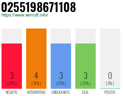 Rufnummer 0255198671108 Telefonnummer 0255198671108