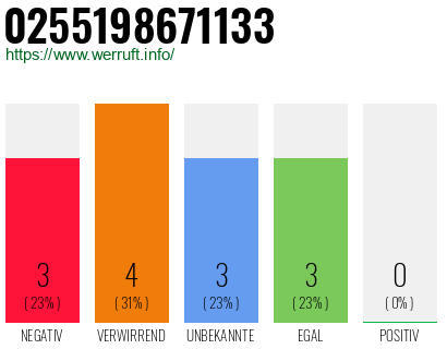 Rufnummer 0255198671133 Telefonnummer 0255198671133
