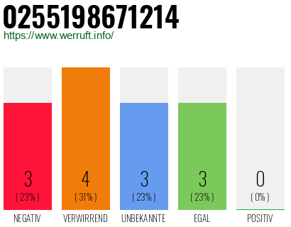 Rufnummer 0255198671214 Telefonnummer 0255198671214