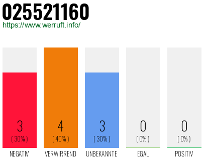 Rufnummer 025521160 Telefonnummer 025521160