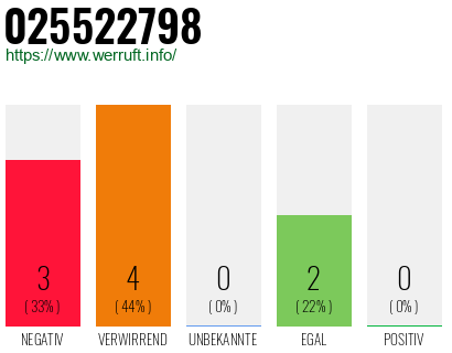 Rufnummer 025522798 Telefonnummer 025522798