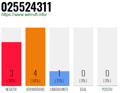 Rufnummer 025524311 Telefonnummer 025524311