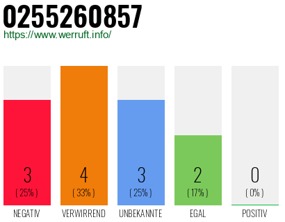 Rufnummer 0255260857 Telefonnummer 0255260857