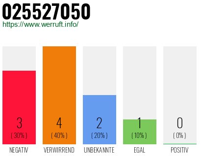 Rufnummer 025527050 Telefonnummer 025527050