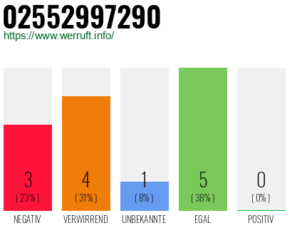 Rufnummer 02552997290 Telefonnummer 02552997290
