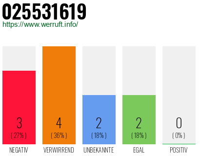 Rufnummer 025531619 Telefonnummer 025531619
