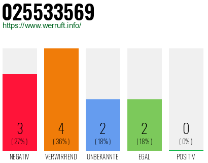 Rufnummer 025533569 Telefonnummer 025533569