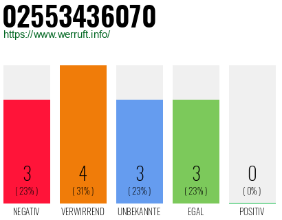Rufnummer 02553436070 Telefonnummer 02553436070